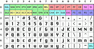 Общая часть кодовой таблицы ASCII