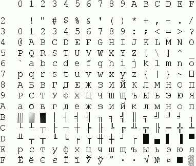 Алфавитно-цифровая часть кодировки CP 866 для IBM PC, работавших под управлением ОС MS DOS