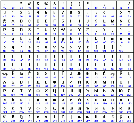 Алфавитно-цифровая часть кодовой таблицы ISO 8859-5