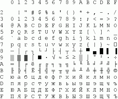 Алфавитно-цифровая часть кодировки KOI8-R