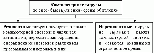 Деление компьютерных вирусов по способам заражения «среды обитания»